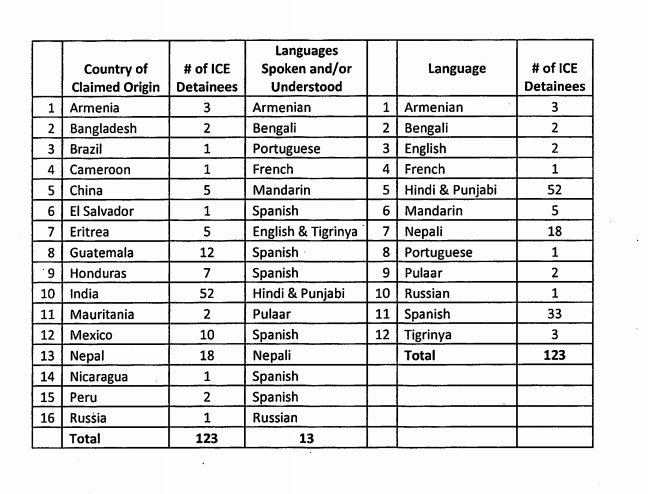 Sheridan ICE detainee country of origin and languages chart a chart of the countries of origin and languages spoken by ICE detainees at Sheridan